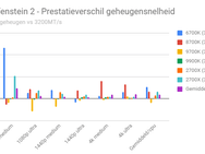 Processortest met vijf games en RTX 2080 - geheugenscaling