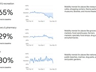 Rapport Google over bewegingen mensen tijdens lockdown coronavirus
