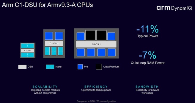 Arm Lumex C1-DSU