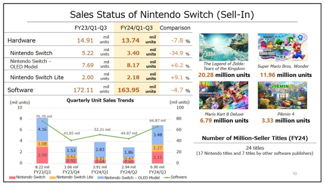 Nintendo-kwartaalcijfers Q3 van boekjaar 2024