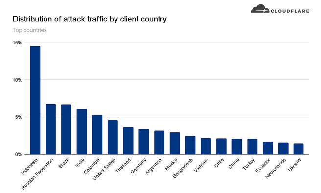Cloudflare ddos https april 2022