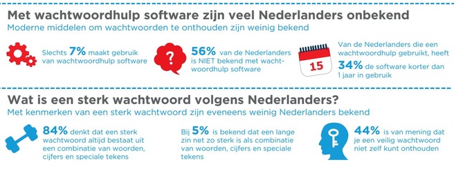 Wachtwoord Bewust 2015