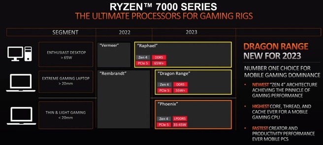 AMD Ryzen 700 roadmap