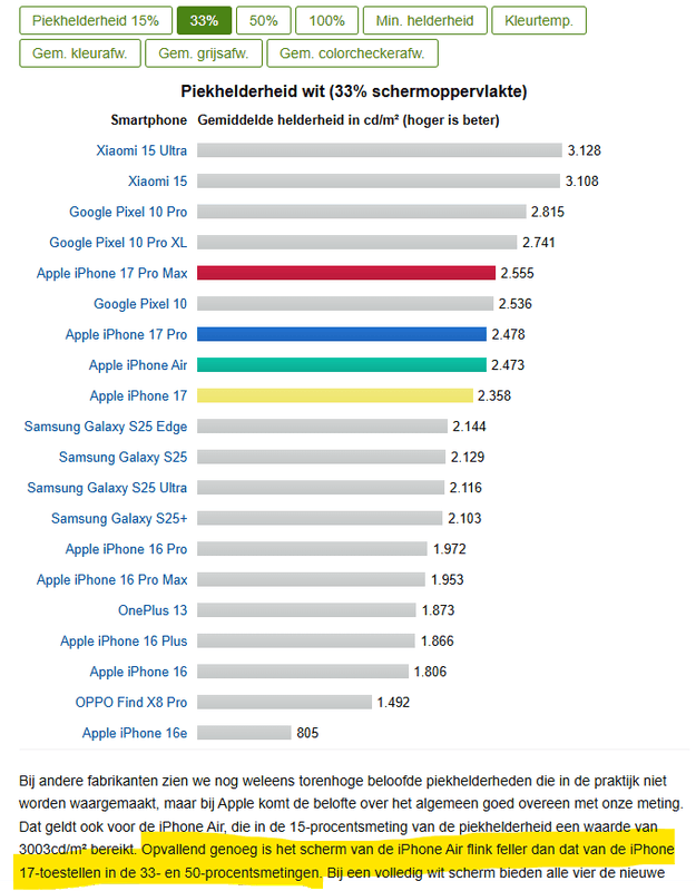 Afbeeldingslocatie: https://tweakers.net/i/sxuJPM9BX3U7aC8eytjc6Vr-qys=/x800/filters:strip_exif()/f/image/FlOm3kkMHASJ5WXM5eqbOQmE.png?f=fotoalbum_large