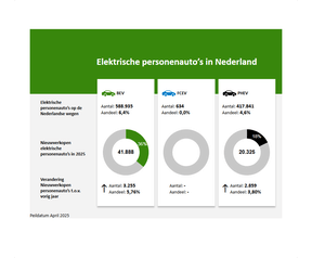 Het marktaandeel van FCEV's blijft over de hele linie achter, ook bij bedrijfsbusjes en vrachtwagens