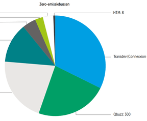 Stand van zero-emissiebussen in augustus 2021, volgens kennisinstituut CROW