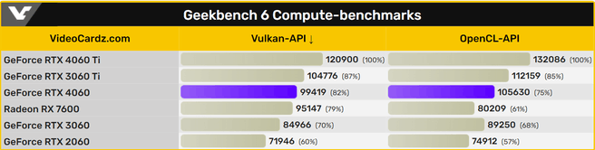 Risultati del benchmark Nvidia RTX 4060