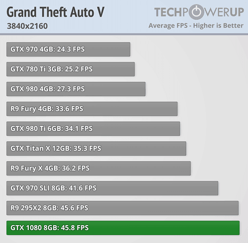 Nvidia GeForce GTX 1080 is ongeveer 30 procent sneller dan 'stock' 980 ...