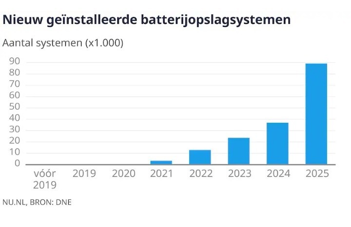 Afbeeldingslocatie: https://tweakers.net/i/tIV5XzLUFjPlTWdJVMYglUgVTM8=/fit-in/4920x3264/filters:max_bytes(3145728):no_upscale():strip_icc():strip_exif()/f/image/0ym1KQmrdwTE7NH3L08I6uIU.jpg?f=user_large