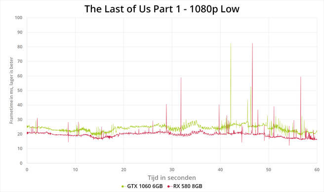 The Last of Us Part 1 PC benchmark grafieken