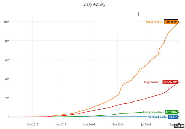 Let&#039;s Encrypt stats 10 september
