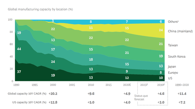 Marktaandelen chipproductie via BCG