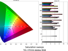 TCL 27C2A - Kleurmetingen Adobe RGB