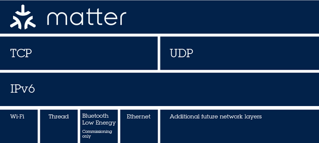 Matter network