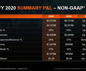 AMD jaarcijfers 2020 samenvatting