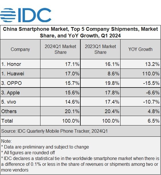 IDC Apple China