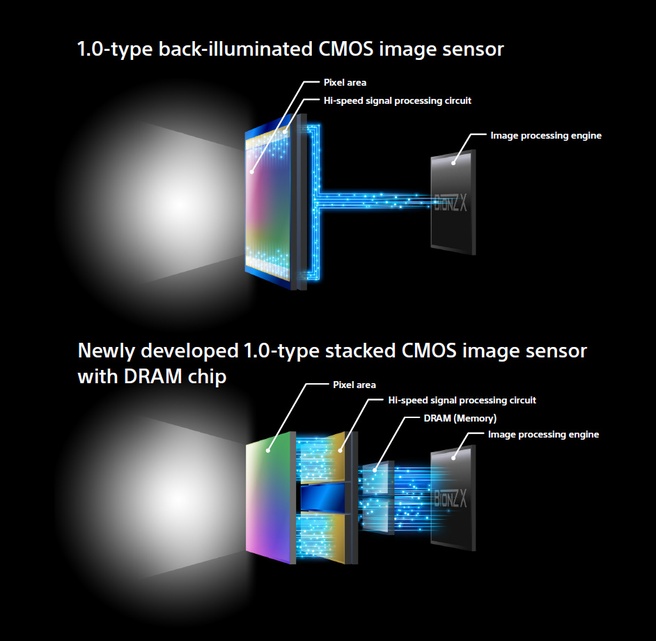 Sony stacked bsiu cmos sensor