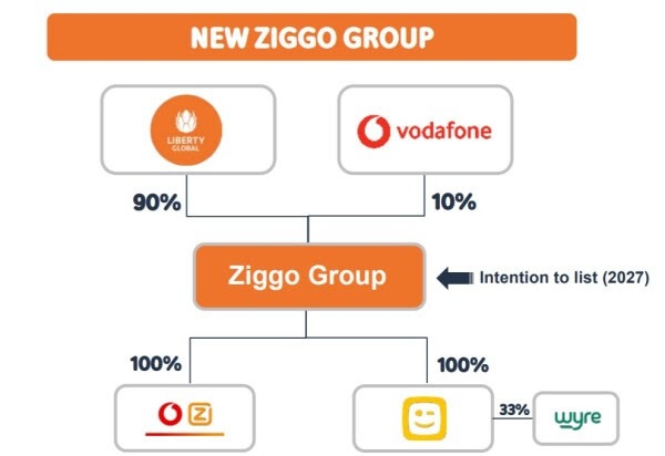 VodafoneZiggo en Telenet worden Ziggo Group