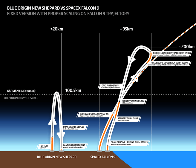 Vergelijking Blue Origin SpaceX