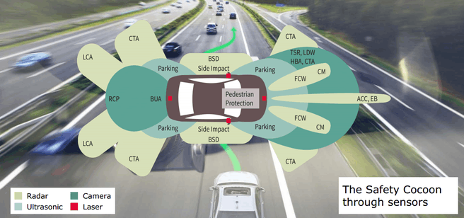 Sensoren op slimme auto&#039;s