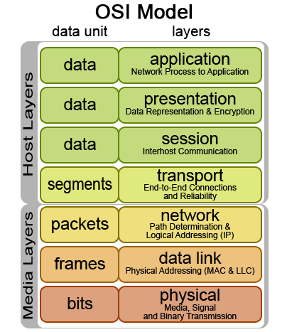 OSI-model