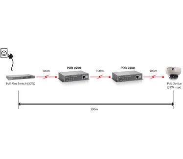 LevelOne PoE Repeater, Cascade, 802.3at PoE+