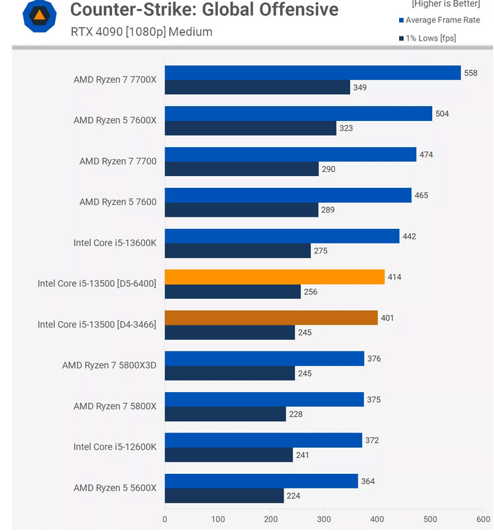 Afbeeldingslocatie: https://tweakers.net/i/udVq2sRbAtmfR3fRZk325MpDeig=/full-fit-in/4000x4000/filters:no_upscale():fill(white):strip_exif()/f/image/W6Vseq2Q8O62qPKkN4gvfjdB.png?f=user_large