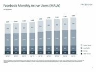 Kwartaalcijfers Facebook Q1 2021