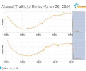 Syrië offline