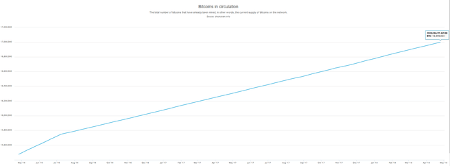 bitcoin 17 miljoen
