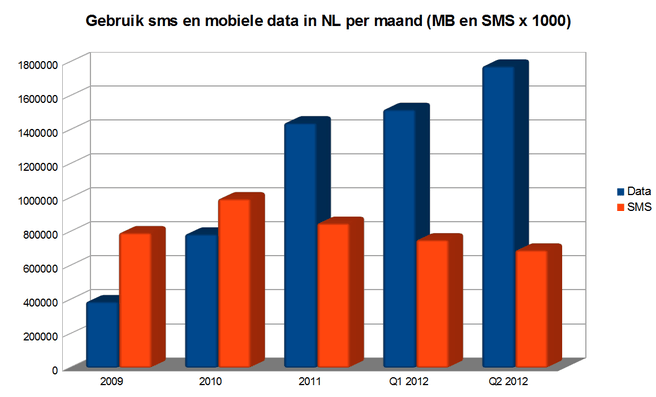 OPTA: verbruik sms en data in Nederland 2009-2012