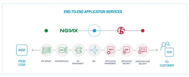 F5 Nginx