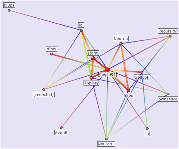 Infographic van vermeende LulzSec-structuur