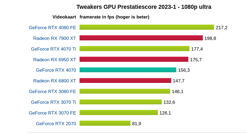 Afbeeldingslocatie: https://tweakers.net/i/uyB_Xb3LD5B3xIkr7yvy_dv5xFc=/800x/filters:strip_exif()/f/image/sppEECWgiLkogs98vycwGUVj.png?f=fotoalbum_large