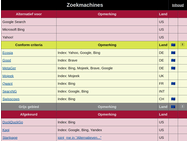 Alternatieven voor techdiensten