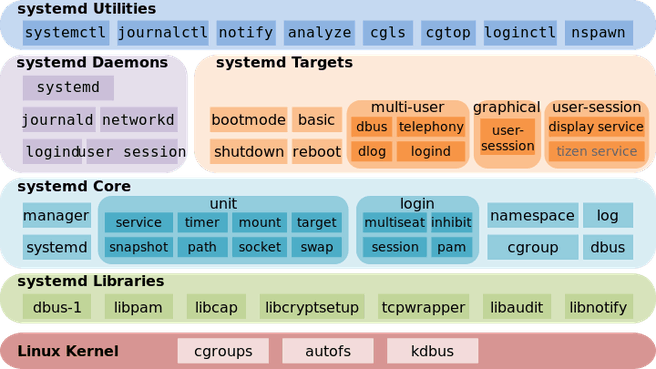 systemd