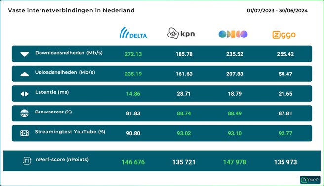 snelheidtest nPerf