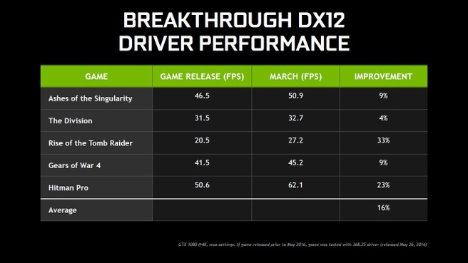 DX 12 Nvidia driver