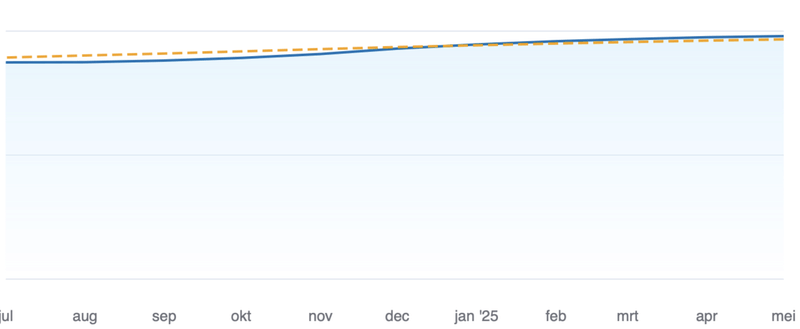 Afbeeldingslocatie: https://tweakers.net/i/vYz0eb9f77DDUKrDWBKMvN5fYsk=/800x/filters:strip_exif()/f/image/fwM3L5X1f64b2pi96G6r4KCw.png?f=fotoalbum_large