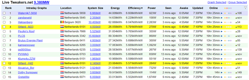 Afbeeldingslocatie: https://tweakers.net/i/vdnAWyxkit9nF3pOFp9XsZZ9Bw8=/800x/filters:strip_exif()/f/image/3b09MJRaPnwWWVwyd9ftqNS1.png?f=fotoalbum_large