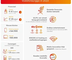 VodafoneZiggo Jaarcijfers 2023