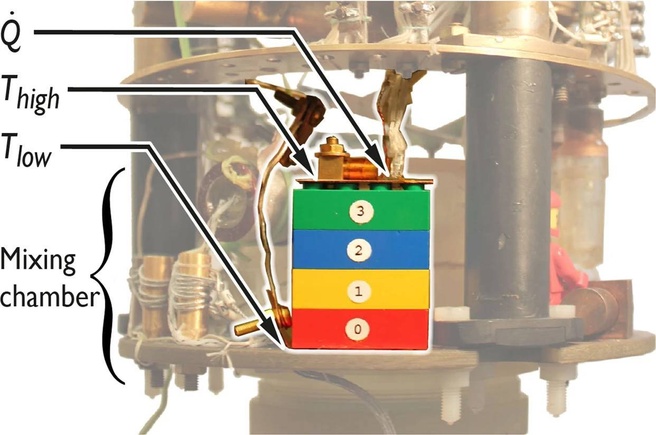 Experimental setup. Heat Q˙  is applied via a 3 Ω manganin resistor and Thigh is measured with a RuO2 resistance thermometer.