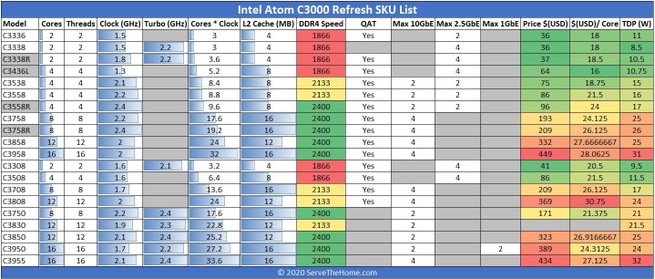 Intel Atom C3000 Refresh 2020 Serve The Home