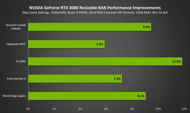 Nvidia-benchmarks met Resizable BAR