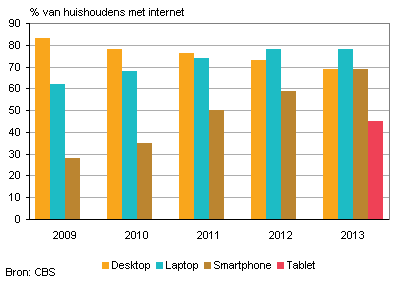 Internetgebruik apparatuur