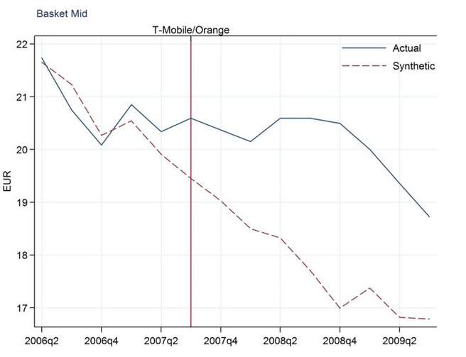 Invloed overname T-Mobile/Orange op prijzen NL-telecommarkt