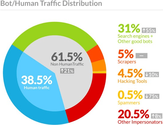 Bots stats