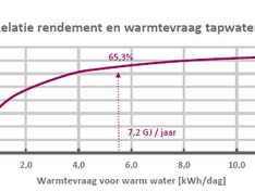 Gemiddeld tapwaterrendement HR-combiketel