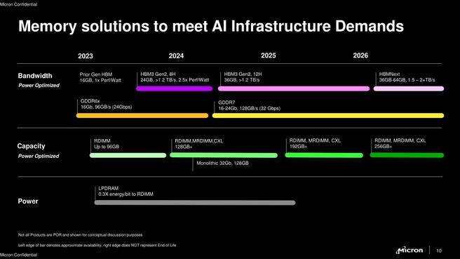 Micron-roadmap HBM