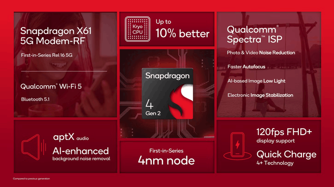 Snapdragon 4 Gen 2 specs